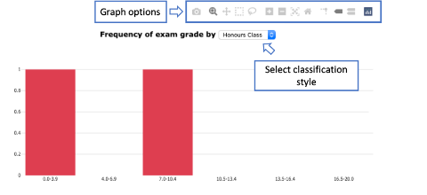 An example of the grades by classification bar chart available in the Exams tool